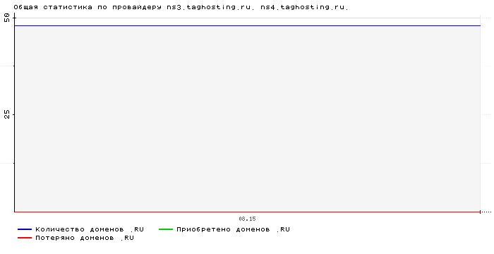    ns3.taghosting.ru. ns4.taghosting.ru.